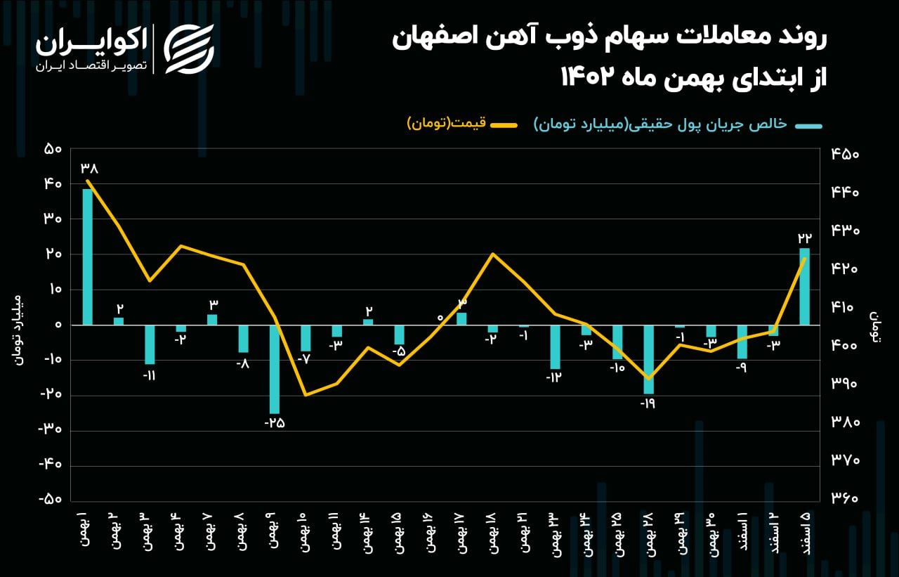 تحرکات جریان پول حقیقی با افزایش سرمایه 72 همتی ذوب آهن اصفهان!